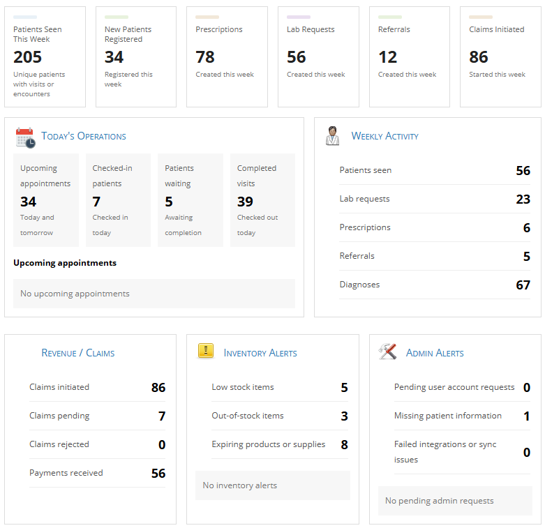 eIntelliHealth dashboard showing weekly patient activity, today's operations, claims, inventory and admin alerts